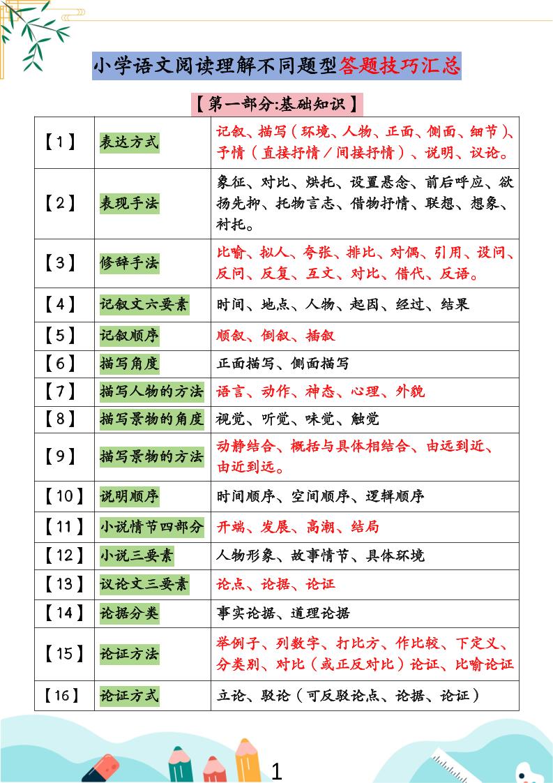 小学语文阅读理解不同题型答题技巧汇总+练习题（含答案67页）-小升初语文-幼小初高学社